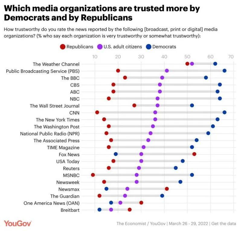 Which media channel is the most trusted? According to a survey conducted in the United States, this is the weather channel ...
